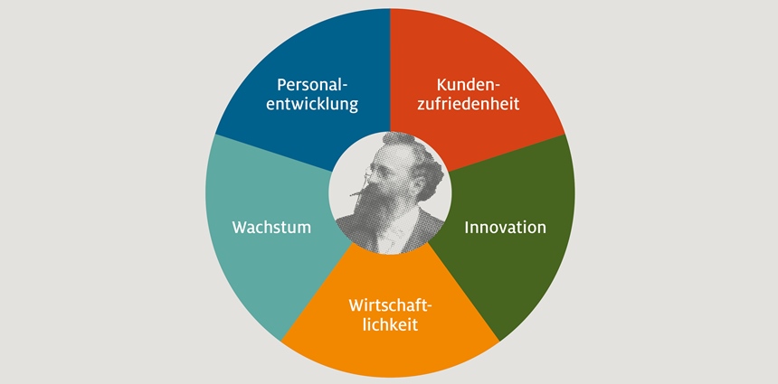 Leitbild und Ziele der Hessing Stiftung