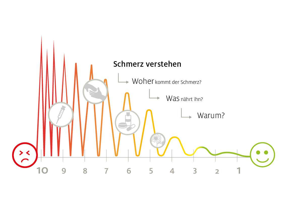 Schmerz lass nach! Verständnis ist der Schlüssel zu einer modernen Schmerztherapie